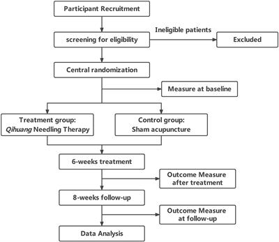 Effects of Qihuang Needling on Motor Function for Patients With Parkinson's Disease: Study Protocol for a Multicenter, Randomized Controlled Trial